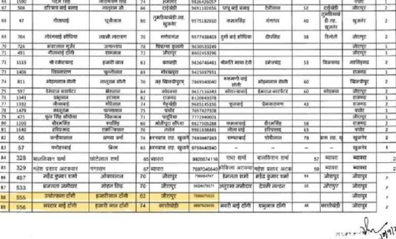 CM Tirtha Darshan Yojana: Names of two wives of MLA in Tirtha Yojana...! Congress raises questions on transparency