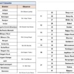 Congress has appointed 17 supervisors to select district presidents...! See the jumbo list here!