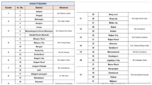 Congress has appointed 17 supervisors to select district presidents...! See the jumbo list here!