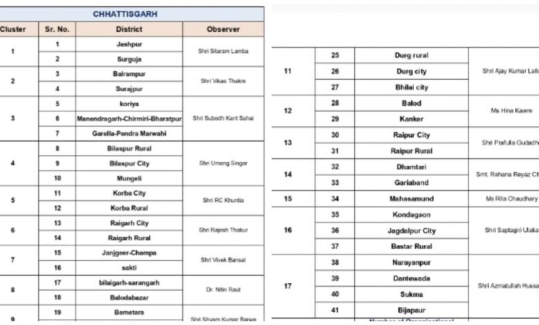 Congress has appointed 17 supervisors to select district presidents...! See the jumbo list here!
