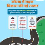 Chirra-Shyang: Korba receives a gift of development! Chief Minister Vishnu Dev Sai performed the groundbreaking ceremony for more than a dozen roads...!