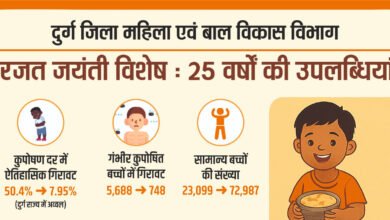 Durg: Revolutionary change in the rate of malnutrition in Durg, Durg district tops the state in reducing the rate of malnutrition.