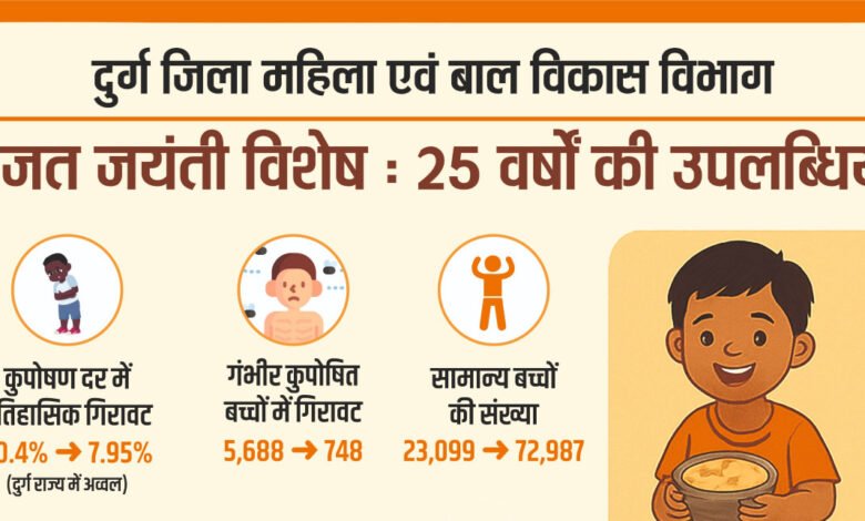 Durg: Revolutionary change in the rate of malnutrition in Durg, Durg district tops the state in reducing the rate of malnutrition.