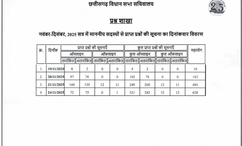 CG Assembly Winter Session: The countdown begins for the first winter session in the new assembly building...! 628 questions received so far.