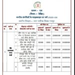Guideline Rates: Chhattisgarh has undergone a major revision of guideline rates…! A 20% increase in urban areas and the same in rural areas.