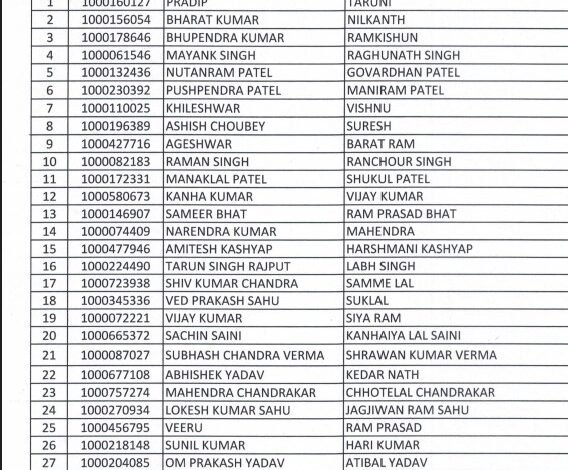 Constable Recruitment Result: Chhattisgarh Police Constable Recruitment Results Released! 1592 Bastar Youth Selected...Check Your Name on the Website