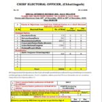 Election Commission: Voter list revision...! 38,846 claims received till December 24...See the list here.