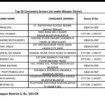 Electricity Bill: Huge outstanding electricity bills revealed in Bilaspur...! St. Xavier's School tops the list...See the rest of the list here.