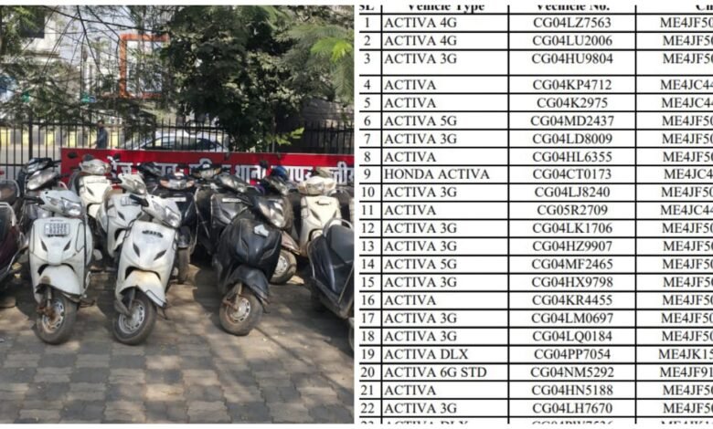 Thief Gang: Vehicle theft gang busted in Raipur...! 36 Activa scooters recovered, 21 accused arrested... See the list of seized vehicles here.