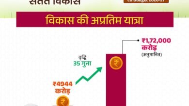 CG Budget: Chhattisgarh Budget 2026-27...! A budget of Rs 1,72,000 crore gives a new direction to the state's development...major announcements for metro rail, health, education and Bastar.