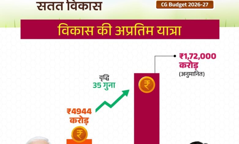 CG Budget: Chhattisgarh Budget 2026-27...! A budget of Rs 1,72,000 crore gives a new direction to the state's development...major announcements for metro rail, health, education and Bastar.