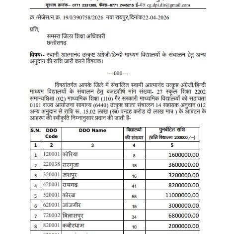 School Grant 2026: A Big Gift for Schools in Chhattisgarh...! Receive a Grant of ₹2 Lakhs... Which Schools Will Benefit? Check the List.