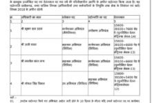 Four Officers of Korba Municipal Corporation Promoted... Municipal Commissioner Issues Order Following Directives from the Department of Urban Administration.