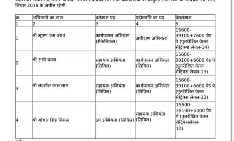 Four Officers of Korba Municipal Corporation Promoted... Municipal Commissioner Issues Order Following Directives from the Department of Urban Administration.