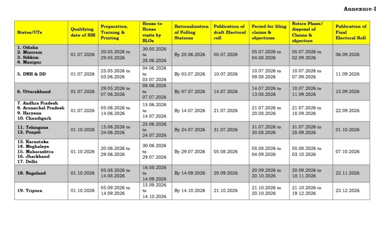 Election Commission: Major Verification of Voters to be Conducted Across 19 States, Including Delhi! Election Commission Releases 'SIR' Schedule—Find Out Whether Your State is Included.