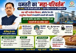 Warehouse Hub: Agricultural revolution in Chhattisgarh...! Dhamtari to become a major warehousing and trade center... Plans underway for 30,000 MT of new warehouse capacity.