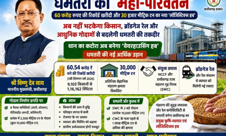 Warehouse Hub: Agricultural revolution in Chhattisgarh...! Dhamtari to become a major warehousing and trade center... Plans underway for 30,000 MT of new warehouse capacity.