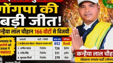 Korba By-Election: Major Victory for Gongpa Supporter Kanhaiyalal in the High-Profile Binjhara Janpad Seat! Voters Reject Murder Accused—Wins by a Margin of 166 Votes.
