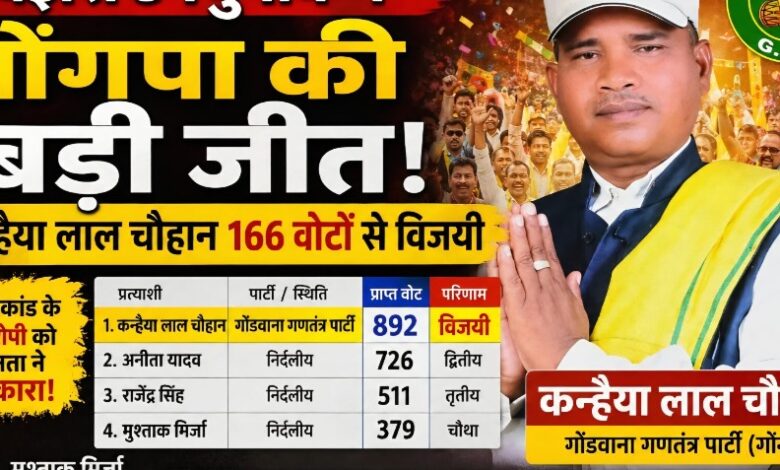 Korba By-Election: Major Victory for Gongpa Supporter Kanhaiyalal in the High-Profile Binjhara Janpad Seat! Voters Reject Murder Accused—Wins by a Margin of 166 Votes.