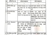 IFS Transfer: Major administrative reshuffle in the Raipur Forest Department...! 7 IFS officers transferred... Sanjita Gupta appointed MD of the Minor Forest Produce Federation.