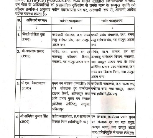 IFS Transfer: Major administrative reshuffle in the Raipur Forest Department...! 7 IFS officers transferred... Sanjita Gupta appointed MD of the Minor Forest Produce Federation.