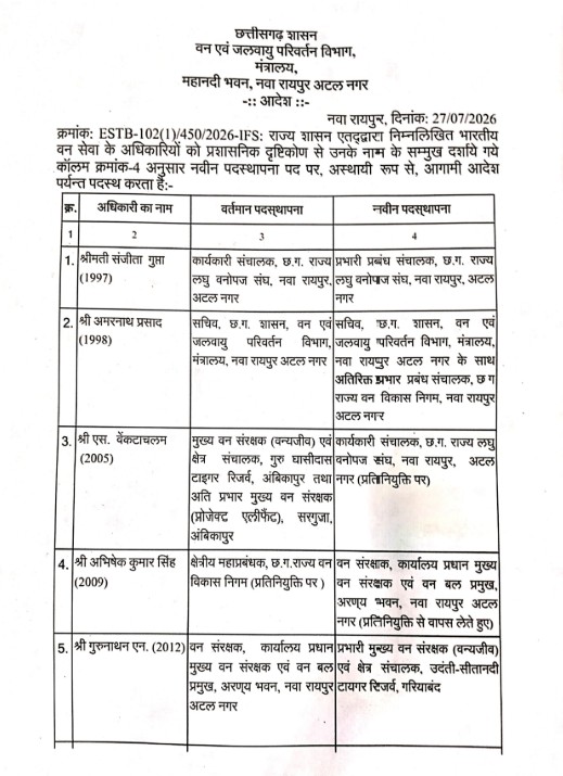 IFS Transfer: Major administrative reshuffle in the Raipur Forest Department...! 7 IFS officers transferred... Sanjita Gupta appointed MD of the Minor Forest Produce Federation.