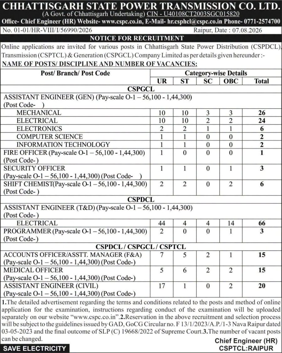 Power Company Recruitment: Massive recruitment drive for 1,235 posts in Chhattisgarh...! Vacancies for 400 Data Entry Operators and 300 Plant Attendants.