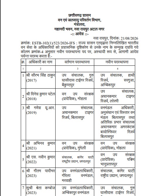 CG IFS Transfer: 9 IFS officers transferred in Chhattisgarh; view the full list.