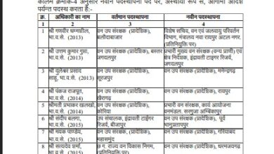 IFS Transfer: Major administrative reshuffle in the Forest Department...! 24 officers transferred... View the list here.