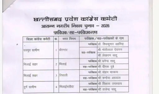 CG News: Congress releases list of observers for civic body elections; these leaders have been given charge.